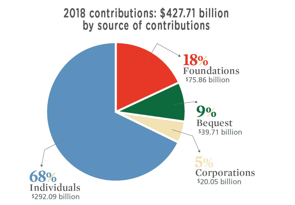 2018 Charitable Giving Soars Thanks To Tax Reform - InsideCharity.org