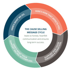 Cause Selling message cycle
