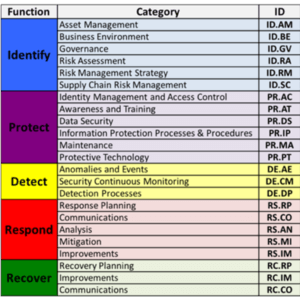 Categories of the 5 frameworks