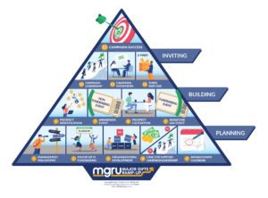 Major Gifts Fundraising – Cash For Nonprofits