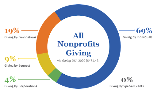 Nonprofit Revenue Streams: Diversify Your Funding Sources