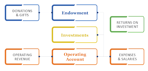 Endowment flow chart
